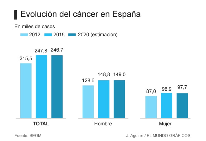 SEOM y casos de cáncer en España